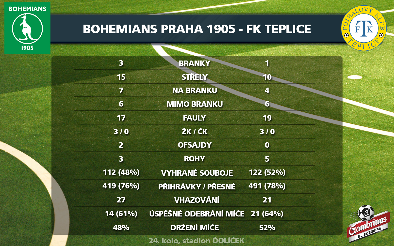 Páteční statistiky